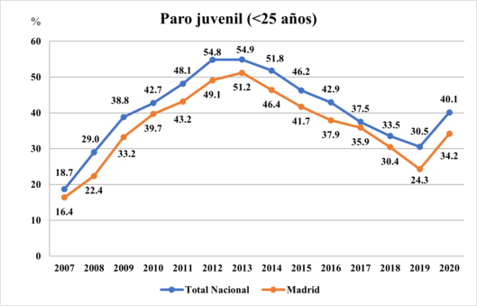 Gráfica paro juvenilpng