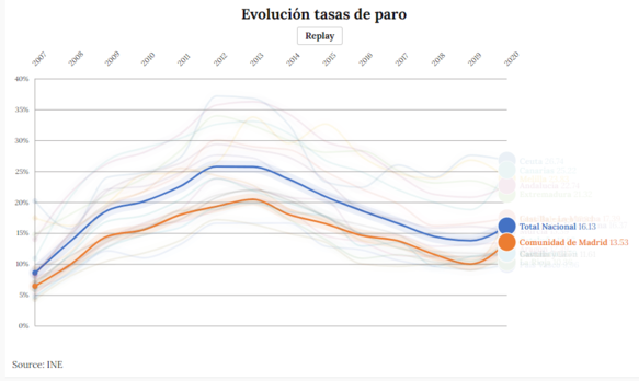 Gráfica paro por CCAApng