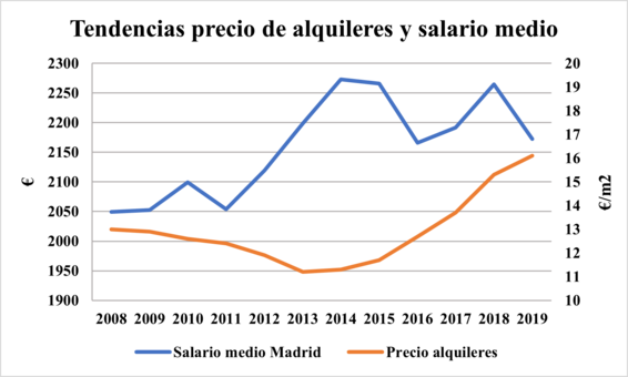 Gráfica salarios y viviendapng